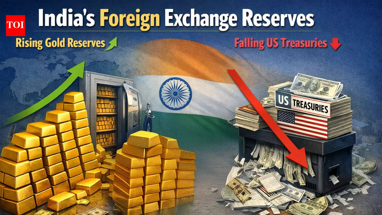 Decoupling from dollar: India sells US Treasuries & buys gold, holdings drop to 5-year low